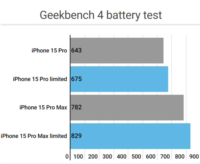 王下乡apple维修站iPhone15Pro的ProMotion高刷功能耗电吗