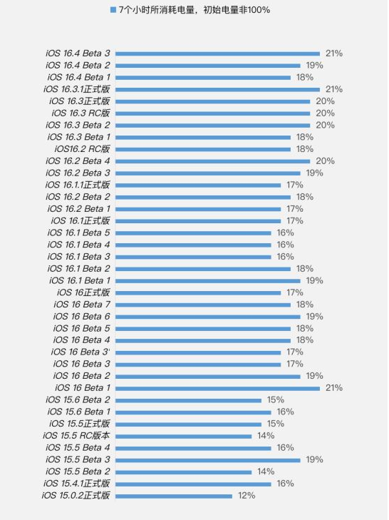 王下乡苹果手机维修分享iOS 16.4 Beta 3续航跑分等测试结果汇总 