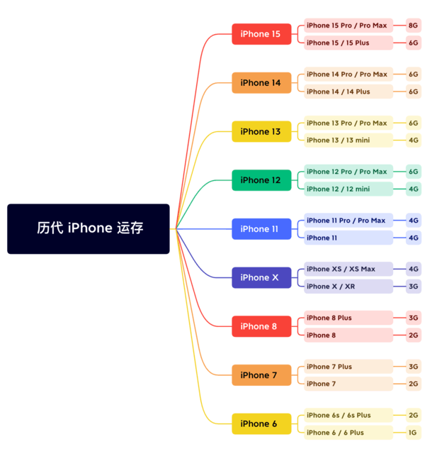 王下乡苹果维修网点分享苹果历代iPhone运存汇总 