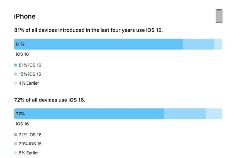 王下乡苹果手机维修分享iOS 16 / iPadOS 16 安装率 