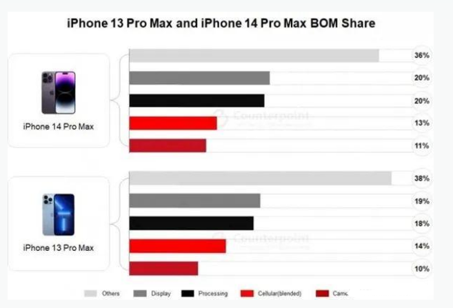 王下乡苹果手机维修分享iPhone 14 Pro的成本和利润 