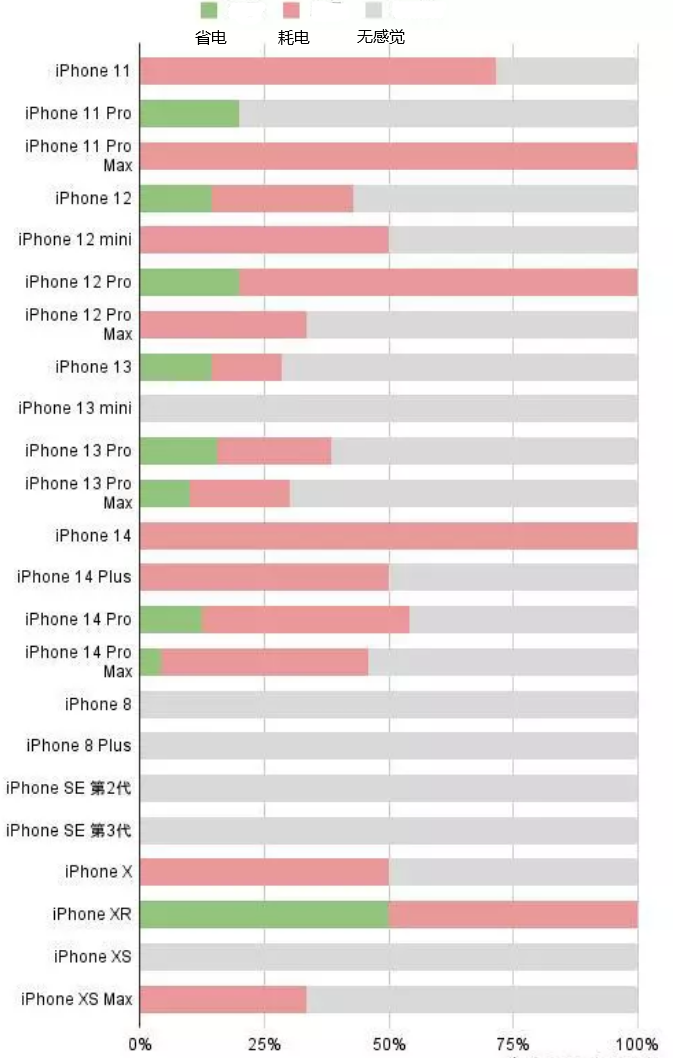 王下乡苹果手机维修分享iOS16.2太耗电怎么办？iOS16.2续航不好可以降级吗？ 