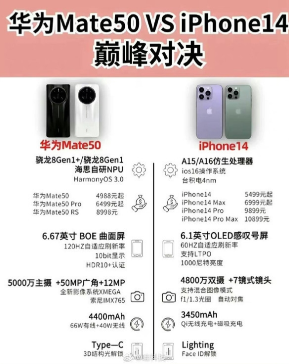 王下乡苹果14维修分享iPhone14和华为mate50，应该怎么选 