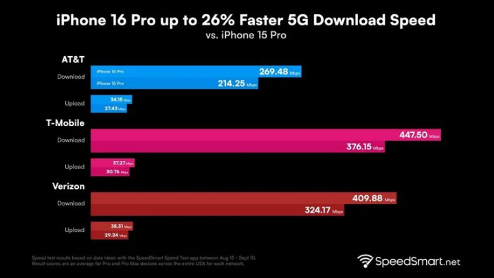 王下乡苹果手机维修分享iPhone 16 Pro 系列的 5G 速度 