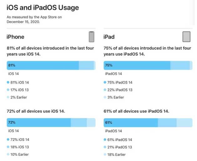 王下乡苹果手机维修分享有多少用户更新了 iOS 14 