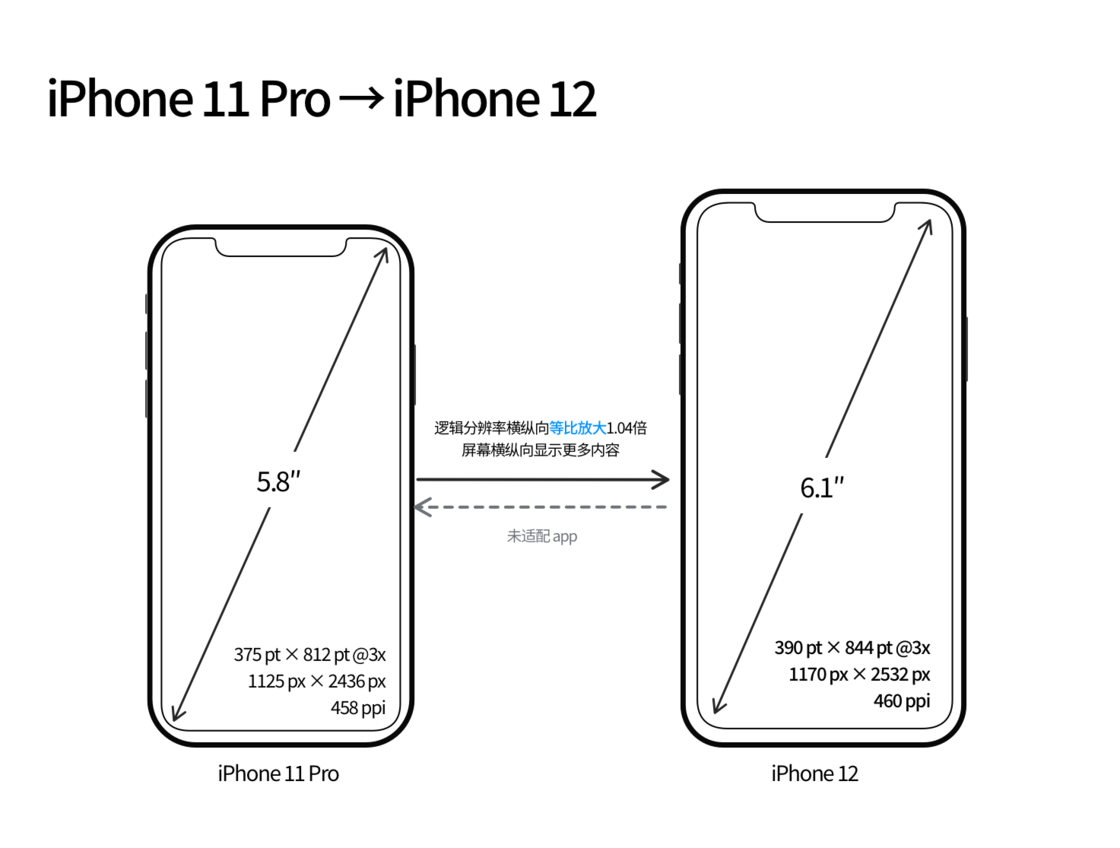 王下乡苹果手机维修分享iPhone 12 mini 和 iPhone 12 Pro 的尺寸变化会改变显示内容吗 